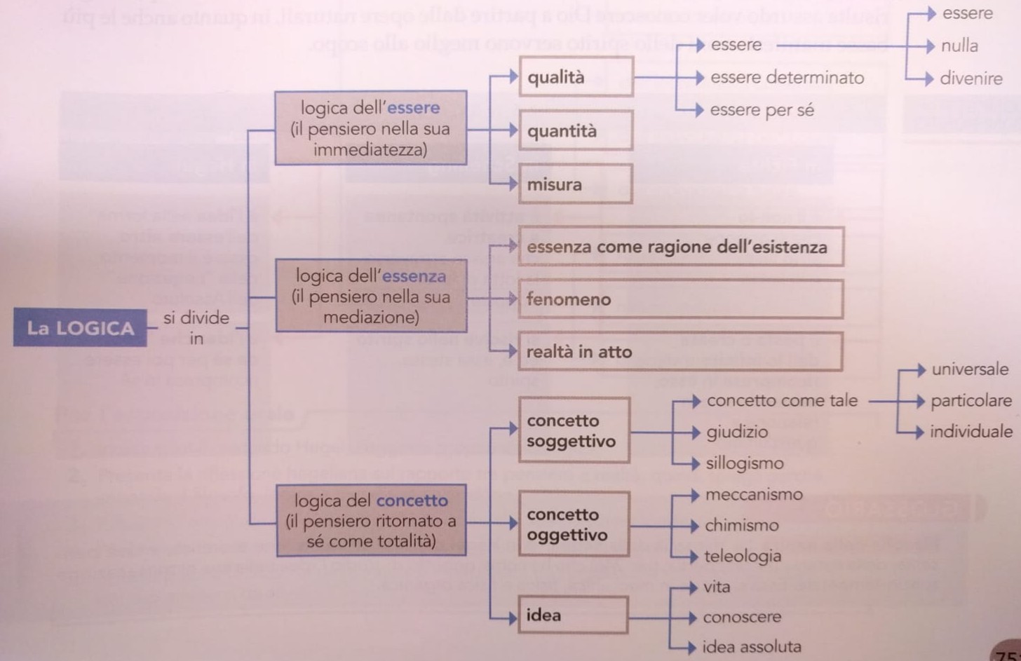 hegel logica struttura